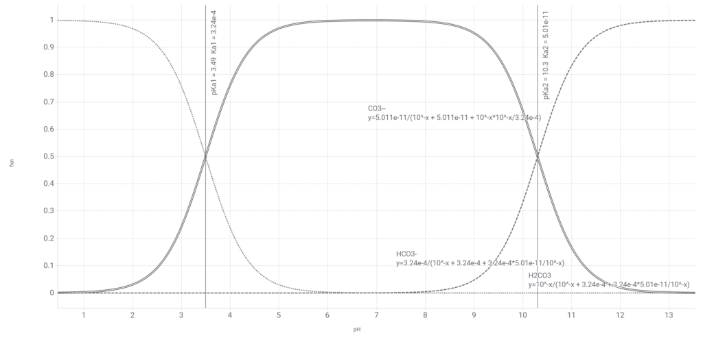 Bjerrum plot of carbonate equilibria