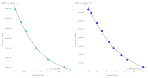 CO2 equilibration - lights on vs. lights off