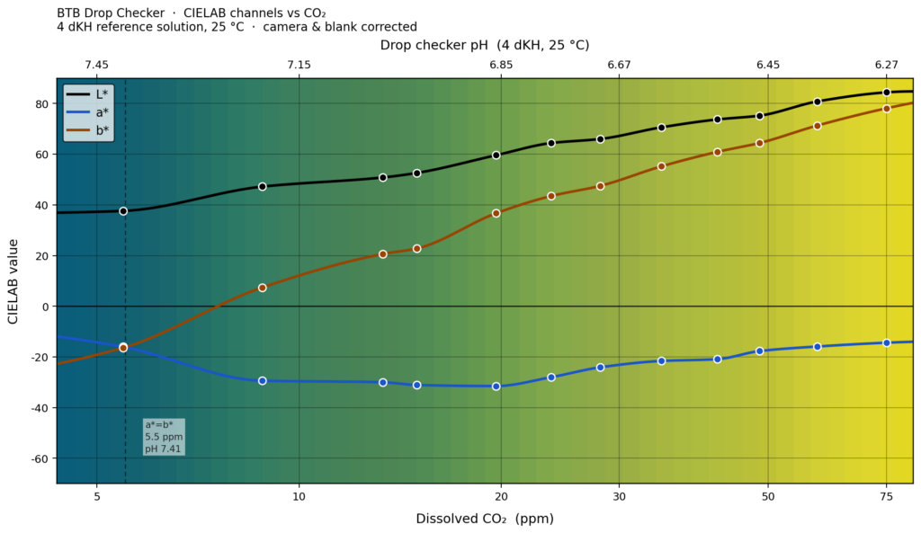 Drop checker visual calibration chart: CIELAB values vs. pH/CO2 concentration for bromothymol blue at 4 dKH.
