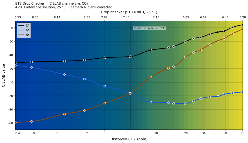Drop checker visual calibration chart: CIELAB values vs. pH/CO2 concentration for bromothymol blue at 4 dKH.