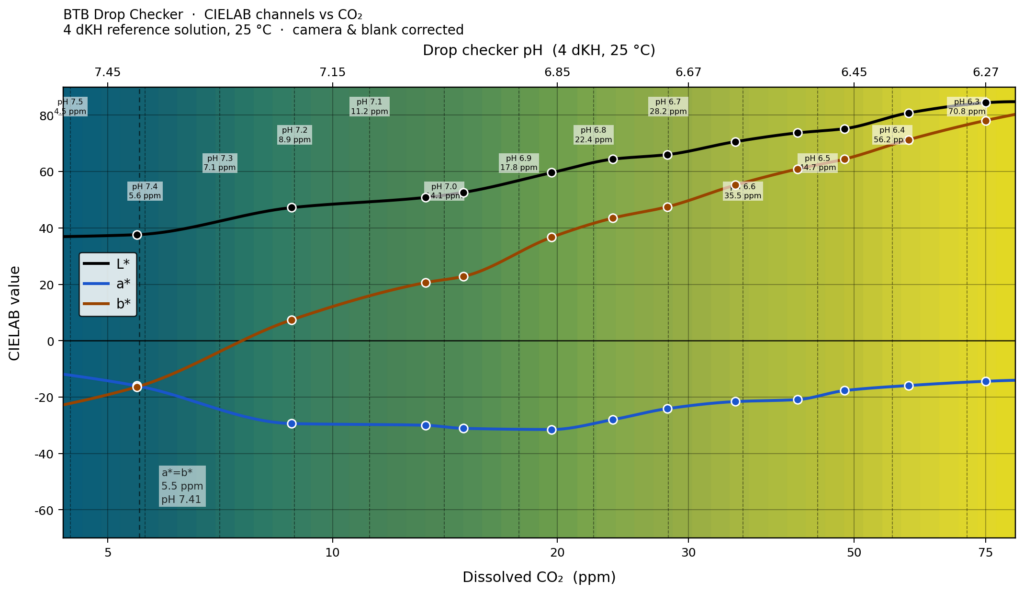 pH testing using BTB
